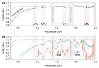 Figure caption: The transmission spectrum of Jupiter during the penumbra (a) and the umbra (b)phases. Gray shaded regions mark the deeply absorbed telluric bands of H2O, which cannot be observed from the ground. The locations of the major CH4 absorption b Figure caption: The transmission spectrum of Jupiter during the penumbra (a) and the umbra (b)phases. Gray shaded regions mark the deeply absorbed telluric bands of H2O, which cannot be observed from the ground. The locations of the major CH4 absorption b
