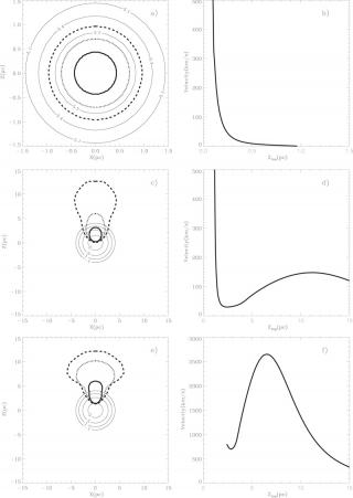 Evolution of the volume occupied by the ejecta (left panels) and the shock top pole velocity (right panels). Panels (a) and (b), (c) and (d), (e) and (f) show the results of the calculations when the explosion occurs at Zoff = 0 pc, 1 pc, and 2 pc from th Evolution of the volume occupied by the ejecta (left panels) and the shock top pole velocity (right panels). Panels (a) and (b), (c) and (d), (e) and (f) show the results of the calculations when the explosion occurs at Zoff = 0 pc, 1 pc, and 2 pc from th