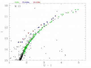 Diagrama color-magnitud (similar al Hertzsprung-Russell) del cúmulo globular M13. Las estrellas AGB de primera y segunda generación se muestran en color azul y rojo, respectivamente, mientras que las estrellas gigantes rojas menos evolucionadas se muestra 7838