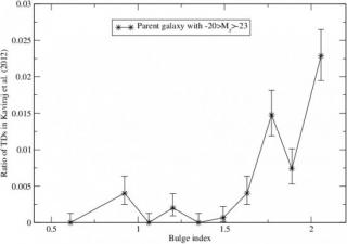 Correlation of 5-sigma between the number of Tidal Dwarf Galaxies around a parent spiral galaxy and the bulge index. Correlation of 5-sigma between the number of Tidal Dwarf Galaxies around a parent spiral galaxy and the bulge index.
