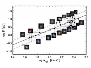 Strength of the large-scale magnetic field in nearby galaxies vs. their rotation speed. Strength of the large-scale magnetic field in nearby galaxies vs. their rotation speed.
