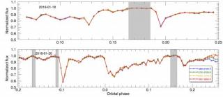 Two extracted GTC light curves in the wavelength ranges indicated at the legend, showing several eclipse events that have comparable depths in all the different colors. Two extracted GTC light curves in the wavelength ranges indicated at the legend, showing several eclipse events that have comparable depths in all the different colors.