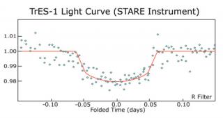 Lightcurve of the host star of the planet TrES-1, where the transit was obeserved.