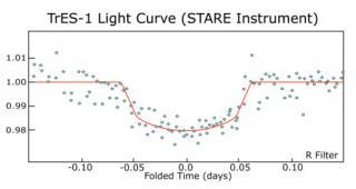 Lightcurve of the host star of the planet TrES-1, where the transit was obeserved. Lightcurve of the host star of the planet TrES-1, where the transit was obeserved.