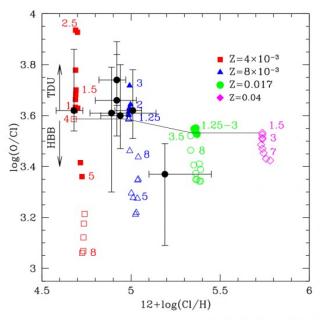 Abundancias de oxígeno y cloro en nebulosas planetarias (NPs) de baja masa (puntos negros, de Delgado-Inglada et al. 2015) en comparación con las predicciones de los nuevos modelos de nucleosíntesis de estrellas AGB para diferentes masas (se indican unas 7847