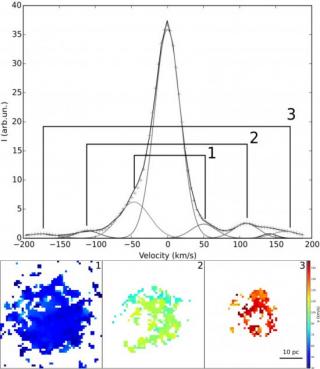 Upper panel: Example of a spectrum contained in the Fabry-Pérot data where we detect three pairs of emission peaks symmetrically spaced with the emission of the H ii region, which correspond to the presence of three expanding shells.Lower panel: Expansion Upper panel: Example of a spectrum contained in the Fabry-Pérot data where we detect three pairs of emission peaks symmetrically spaced with the emission of the H ii region, which correspond to the presence of three expanding shells.Lower panel: Expansion