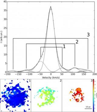 Upper panel: Example of a spectrum contained in the Fabry-Pérot data where we detect three pairs of emission peaks symmetrically spaced with the emission of the H ii region, which correspond to the presence of three expanding shells.Lower panel: Expansion