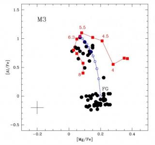 A graph of the results of the study, showing the relative abundances of Al and Mg relative to Fe for the evolved stars in the globular cluster M3. We can see an anticorrelation between Al and Mg for the stars in the cluster (black filled circles). The pre A graph of the results of the study, showing the relative abundances of Al and Mg relative to Fe for the evolved stars in the globular cluster M3. We can see an anticorrelation between Al and Mg for the stars in the cluster (black filled circles). The pre