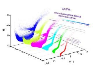 The figure is an artist's impression of the functions of IAC-STAR. A number of the synthetic colour-magnitude diagrams generated by the programme can be seen (each in a different colour). The programme's access screen is visible in the background.