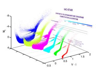 The figure is an artist's impression of the functions of IAC-STAR. A number of the synthetic colour-magnitude diagrams generated by the programme can be seen (each in a different colour). The programme's access screen is visible in the background. The figure is an artist's impression of the functions of IAC-STAR. A number of the synthetic colour-magnitude diagrams generated by the programme can be seen (each in a different colour). The programme's access screen is visible in the background.