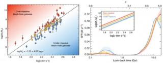Black-hole-regulated star formation in massive galaxies Image of the dispersion relation