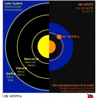 Esquema explicativo de las órbitas del sistema planetario de GJ617A en comparación con el Sistema Solar. 