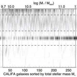 Distribución del grado de circularidad de las órbitas (λz)de la muestra de 300 galaxias cercanas del proyecto CALIFA. 