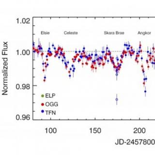 Time-series photometry of KIC 8462852 in the r’ band taken by Telescopes of the Las Cumbres 