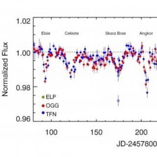The first post-Kepler brightness dips of KIC 8462852 Time-series photometry of KIC 8462852 in the r’ band taken by Telescopes of the Las Cumbres