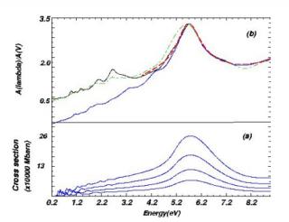 The figure shows a) efficient absorption sections for the buckyonians formed by fullerenes of the 60n2 family that are completely full. In b) the absorption curves obtained in the combination of fullerenes and buckyonians, compared to observations of the 