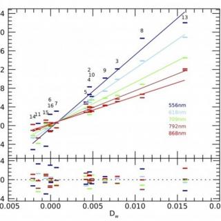 Representación de las profundidades medidas Dn en las cinco longitudes de onda indicadas