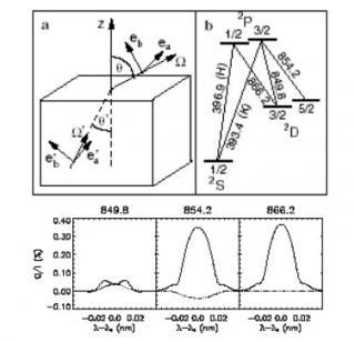 The top figure shows the first five atomic levels of Ca II. The bottom figure shows the linear polarization profiles calculated ignoring the discovered physical mechanism (dotted lines) and taking into account the possibility of zero-field dichroism (soli