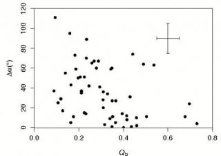 Caption: Qb in in the horizontal axis and dust lane curvature of the observed galaxies in the vertical axis.