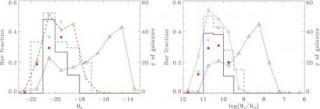 Figure Caption: Optical bar fraction of strong (solid black line) and weak+strong (dashedblue line) as a function of the galaxy absolute magnitude in r band (left panel)and galaxy mass (right panel). Red points and black circles represent the strong and w Figure Caption: Optical bar fraction of strong (solid black line) and weak+strong (dashedblue line) as a function of the galaxy absolute magnitude in r band (left panel)and galaxy mass (right panel). Red points and black circles represent the strong and w