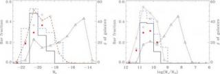 Figure Caption: Optical bar fraction of strong (solid black line) and weak+strong (dashedblue line) as a function of the galaxy absolute magnitude in r band (left panel)and galaxy mass (right panel). Red points and black circles represent the strong and w