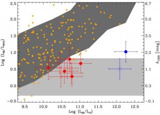 Ratio between total infrared and NUV luminosities against total infrared luminosity for star-forming GALEX-LAEs. Right vertical axis (dust attenuation) was built by using the calibration of Buat et al. (2005). Yellow dots are data of nearby galaxies ta Ratio between total infrared and NUV luminosities against total infrared luminosity for star-forming GALEX-LAEs. Right vertical axis (dust attenuation) was built by using the calibration of Buat et al. (2005). Yellow dots are data of nearby galaxies ta