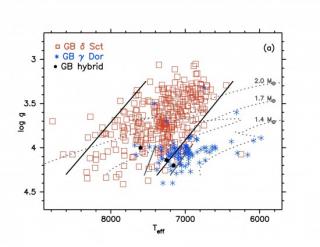 Figure caption: (a) (Teff, log g)-diagram of the delta Scuti, gamma Dor, and hybrid stars detected from the ground (parameters taken from the literature). (b): (Teff, log g)-diagram of the Kepler stars we classified as delta Scuti, gamma Dor, and hybrid Figure caption: (a) (Teff, log g)-diagram of the delta Scuti, gamma Dor, and hybrid stars detected from the ground (parameters taken from the literature). (b): (Teff, log g)-diagram of the Kepler stars we classified as delta Scuti, gamma Dor, and hybrid