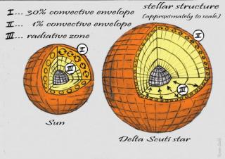 Schematic stellar structure of the Sun in comparison with that of a Delta Scuti star. Schematic stellar structure of the Sun in comparison with that of a Delta Scuti star.