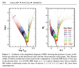 Figure 1 of the article by C. Galart, M: Zoccali y A. Aparicio Figure 1 of the article by C. Galart, M: Zoccali y A. Aparicio