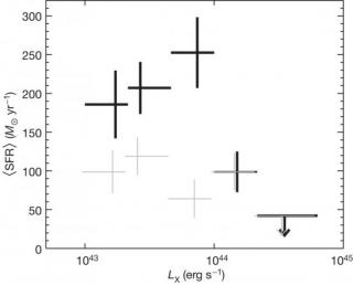 Average star formation rates, (SFR), derived from averaged far-infrared luminosities of 1<z<3 AGNs, as a function of suLX. Average star formation rates, (SFR), derived from averaged far-infrared luminosities of 1<z<3 AGNs, as a function of suLX.