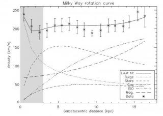Out best-fit model for the rotation curve of the Milky Way. Asterisks represent the natural weighted radial bins derived from observational data by Sofue et al. (2009) with their associated error bars. The different lines represent the contribution of the Out best-fit model for the rotation curve of the Milky Way. Asterisks represent the natural weighted radial bins derived from observational data by Sofue et al. (2009) with their associated error bars. The different lines represent the contribution of the