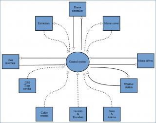 Block diagram showing the control system and the subsystems with which it relates