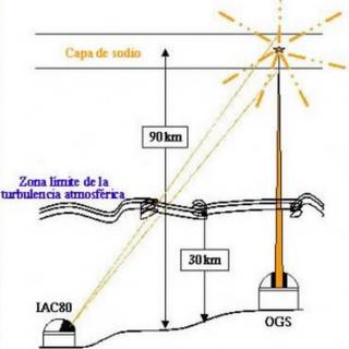 Izquierda: Láser de la OGS iluminando la cúpula Derecha: Esquema de los experimentos. El láser es lanzado desde la OGS y focalizado en la capa de sodio. Desde el telescopio IAC-80 se observa la estrella artificial creada.