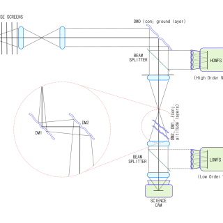 Diagrama conceptual del demostrador de Óptica Adaptativa Multiconjugada para el EST Diagrama conceptual del demostrador de Óptica Adaptativa Multiconjugada para el EST