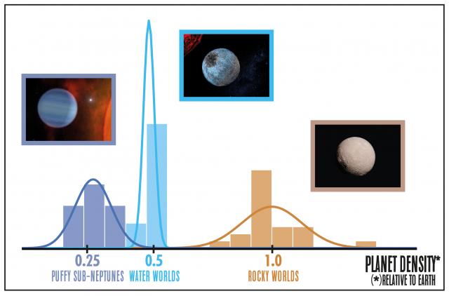 Distribution of the mean densities of the planets around M stars